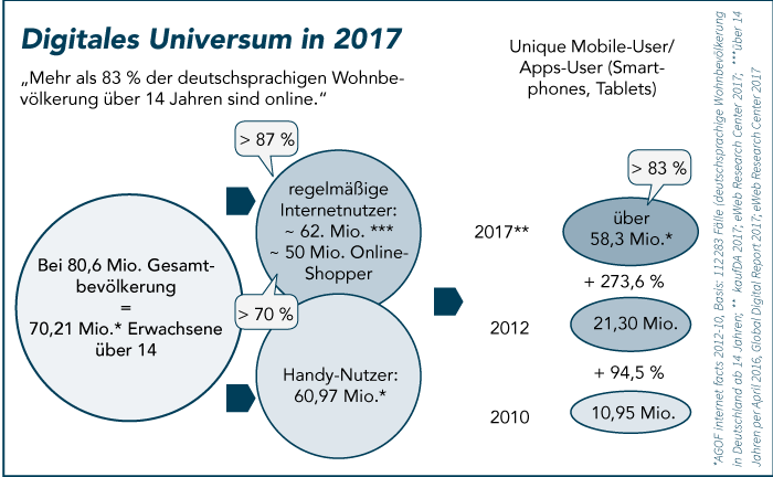Abb. 1: Digitales Universum in 2017; Darstellung: Heinemann 2018 auf Basis „kaufDa-Studie 2017“